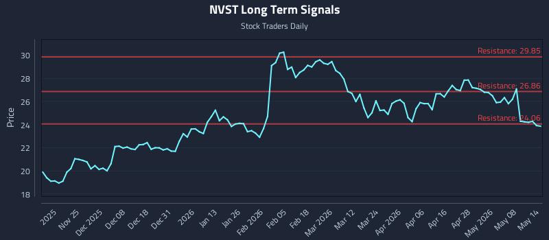 NVST Long Term Analysis for May 14 2026 NVST Long Term Analysis for May 14 2026