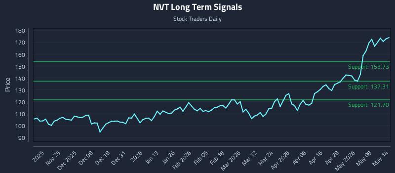 NVT Long Term Analysis for May 14 2026