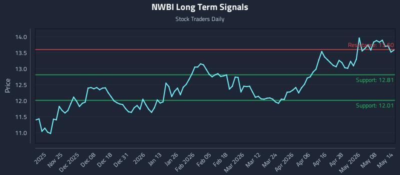 NWBI Long Term Analysis for May 14 2026 NWBI Long Term Analysis for May 14 2026