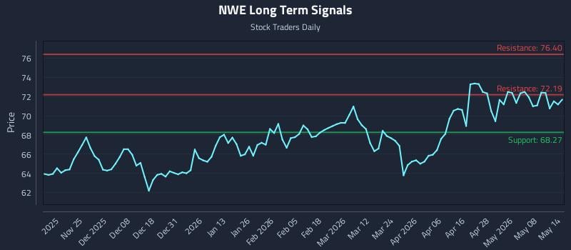 NWE Long Term Analysis for May 14 2026 NWE Long Term Analysis for May 14 2026
