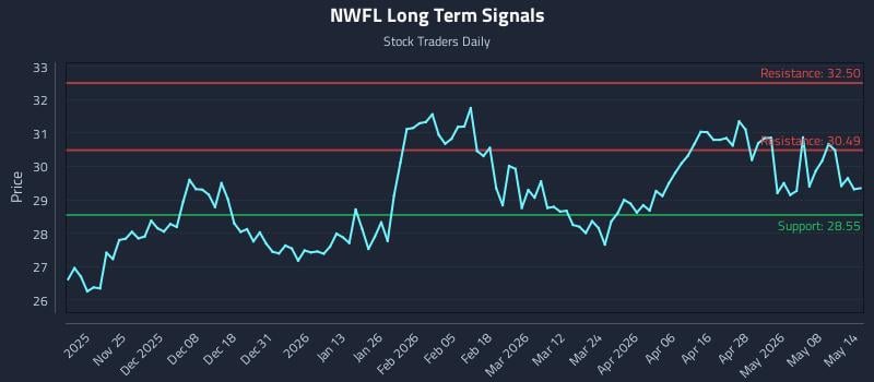 NWFL Long Term Analysis for May 14 2026