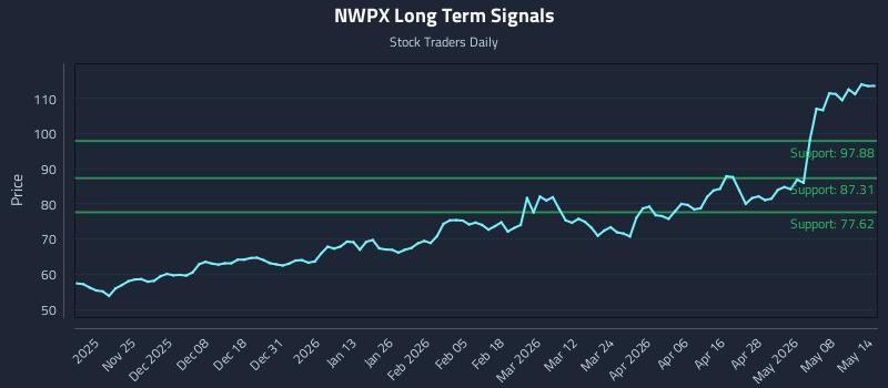 NWPX Long Term Analysis for May 14 2026