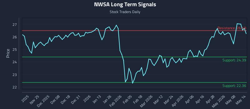 NWSA Long Term Analysis for May 14 2026 NWSA Long Term Analysis for May 14 2026