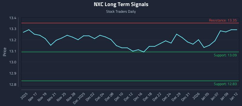 NXC Long Term Analysis for May 14 2026