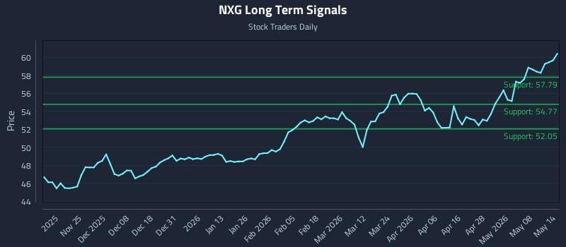 NXG Long Term Analysis for May 14 2026