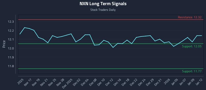 NXN Long Term Analysis for May 14 2026