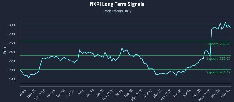NXPI Long Term Analysis for May 14 2026