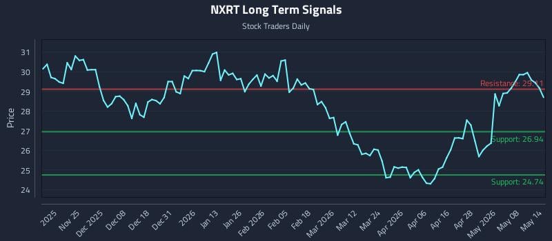 NXRT Long Term Analysis for May 14 2026