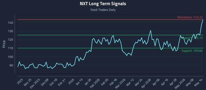 NXT Long Term Analysis for May 14 2026