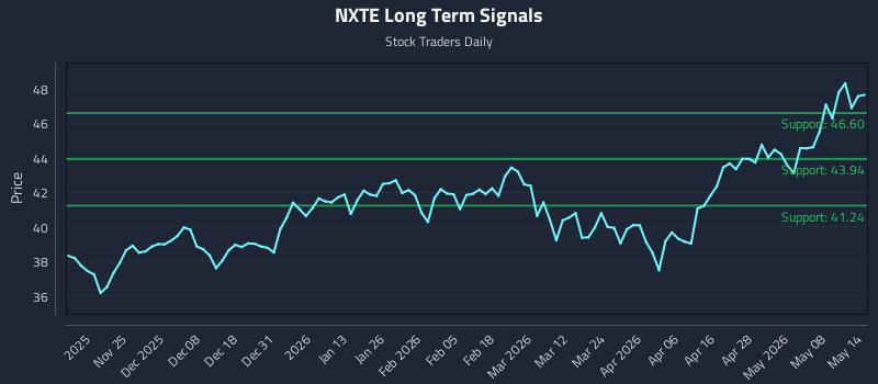 NXTE Long Term Analysis for May 14 2026 NXTE Long Term Analysis for May 14 2026
