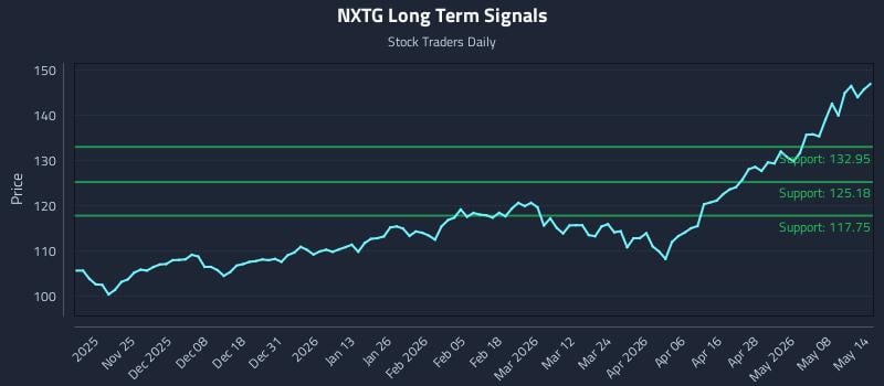 NXTG Long Term Analysis for May 14 2026