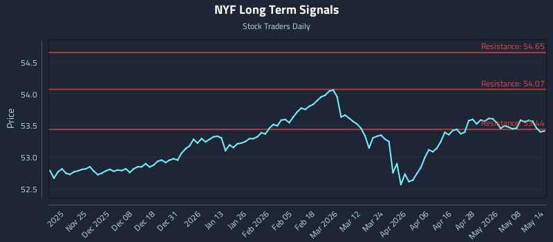 NYF Long Term Analysis for May 14 2026 NYF Long Term Analysis for May 14 2026