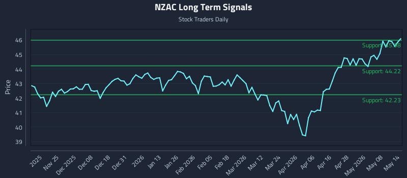 NZAC Long Term Analysis for May 14 2026