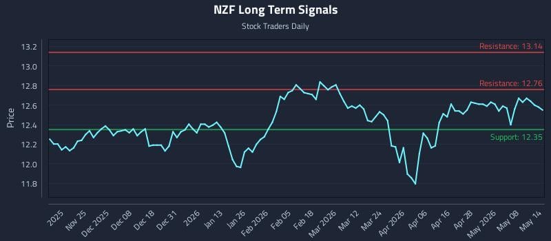 NZF Long Term Analysis for May 14 2026