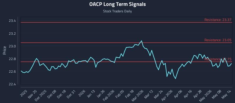 OACP Long Term Analysis for May 14 2026