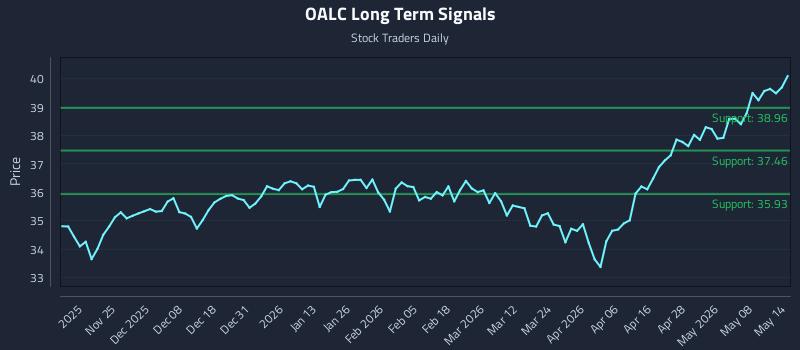 OALC Long Term Analysis for May 14 2026 OALC Long Term Analysis for May 14 2026