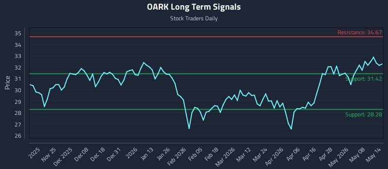 OARK Long Term Analysis for May 14 2026