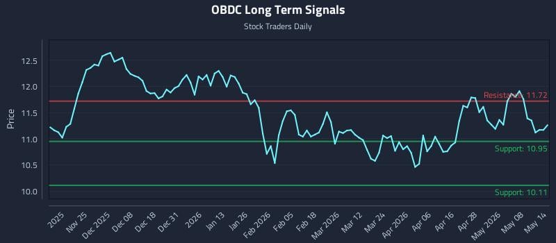 OBDC Long Term Analysis for May 14 2026