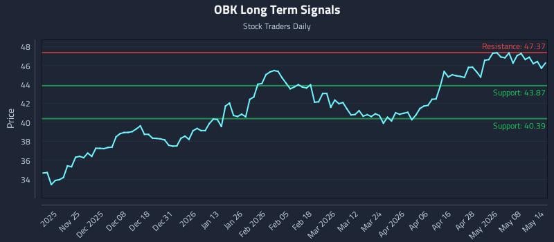 OBK Long Term Analysis for May 14 2026 OBK Long Term Analysis for May 14 2026