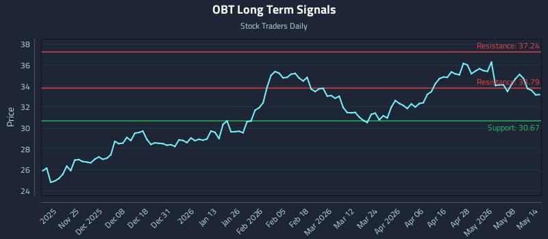 OBT Long Term Analysis for May 14 2026 OBT Long Term Analysis for May 14 2026
