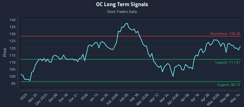 OC Long Term Analysis for May 14 2026
