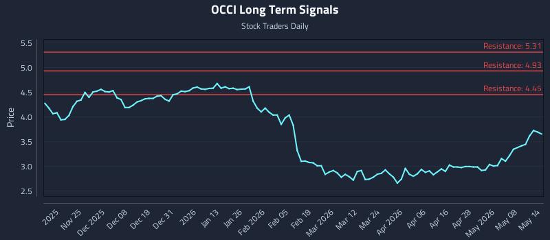 OCCI Long Term Analysis for May 14 2026