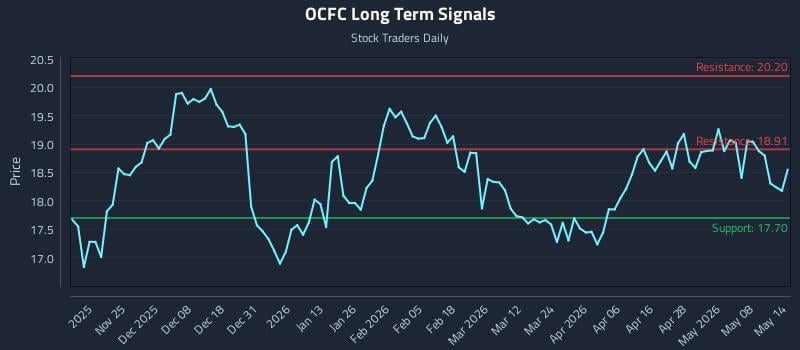 OCFC Long Term Analysis for May 14 2026 OCFC Long Term Analysis for May 14 2026