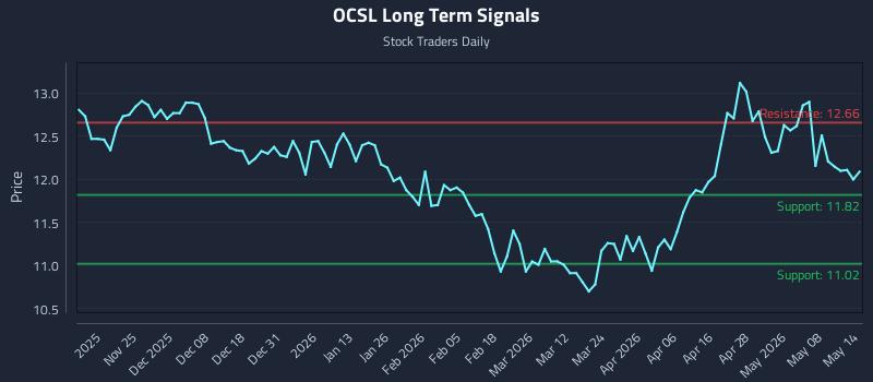 OCSL Long Term Analysis for May 14 2026