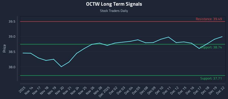 OCTW Long Term Analysis for May 14 2026 OCTW Long Term Analysis for May 14 2026