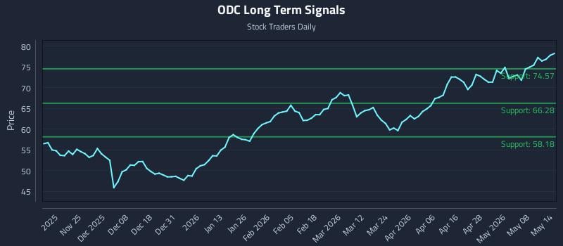 ODC Long Term Analysis for May 14 2026