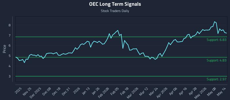 OEC Long Term Analysis for May 14 2026 OEC Long Term Analysis for May 14 2026