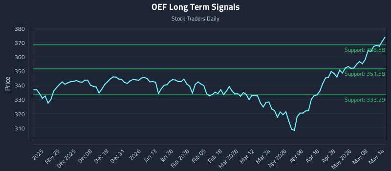 OEF Long Term Analysis for May 14 2026 OEF Long Term Analysis for May 14 2026
