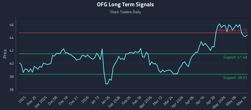 OFG Long Term Analysis for May 14 2026