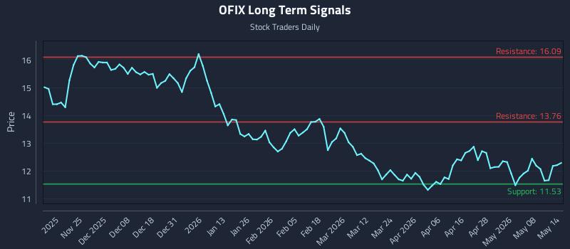 OFIX Long Term Analysis for May 14 2026