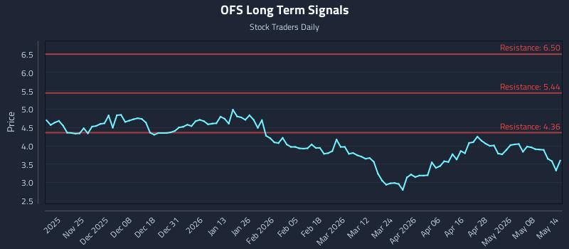 OFS Long Term Analysis for May 14 2026
