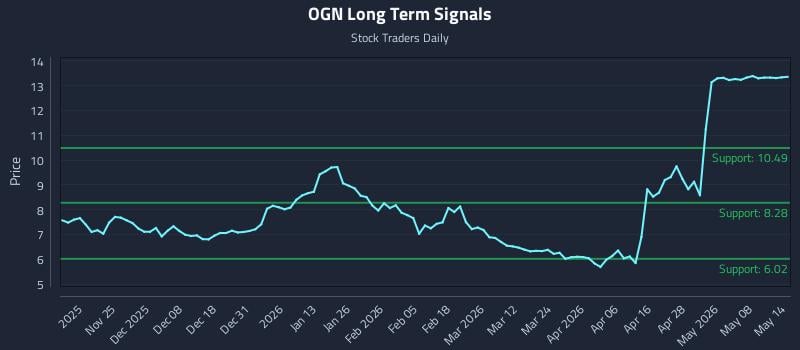OGN Long Term Analysis for May 14 2026