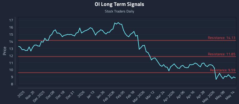 OI Long Term Analysis for May 14 2026