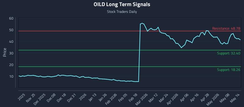 OILD Long Term Analysis for May 14 2026