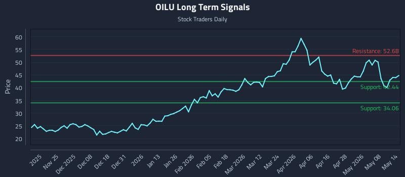 OILU Long Term Analysis for May 14 2026