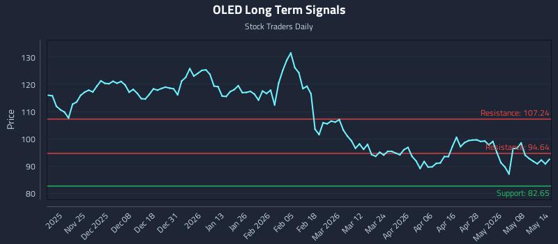 OLED Long Term Analysis for May 14 2026 OLED Long Term Analysis for May 14 2026