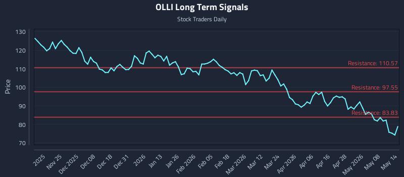 OLLI Long Term Analysis for May 14 2026 OLLI Long Term Analysis for May 14 2026