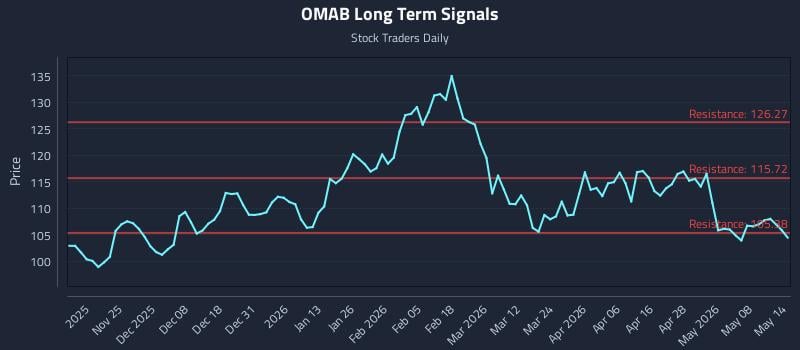 OMAB Long Term Analysis for May 14 2026