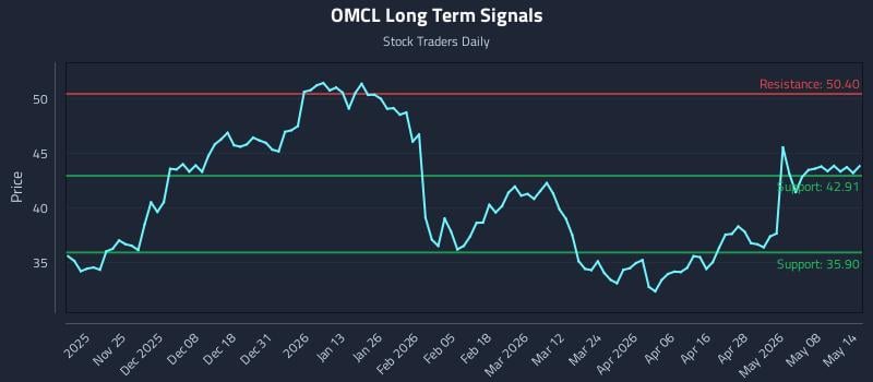 OMCL Long Term Analysis for May 14 2026