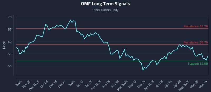 OMF Long Term Analysis for May 14 2026 OMF Long Term Analysis for May 14 2026