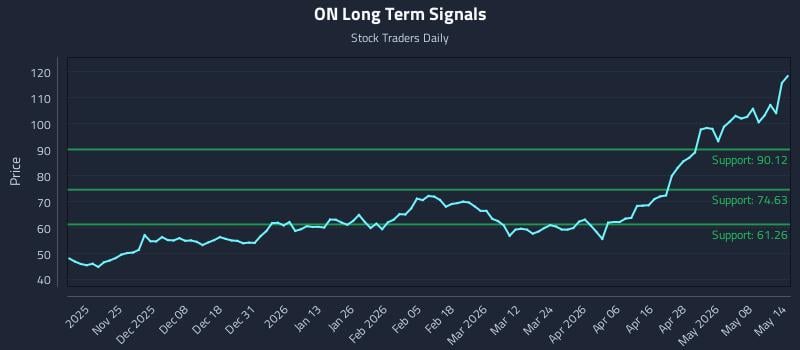 ON Long Term Analysis for May 14 2026