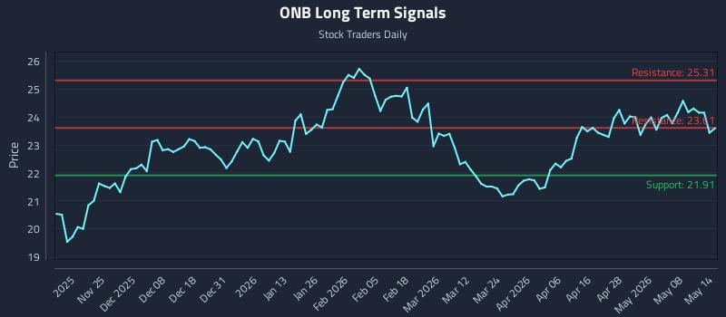 ONB Long Term Analysis for May 14 2026