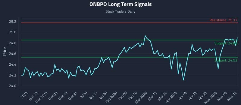 ONBPO Long Term Analysis for May 14 2026