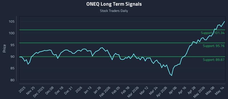 ONEQ Long Term Analysis for May 14 2026