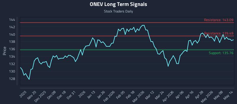 ONEV Long Term Analysis for May 14 2026 ONEV Long Term Analysis for May 14 2026