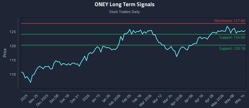 ONEY Long Term Analysis for May 14 2026 ONEY Long Term Analysis for May 14 2026